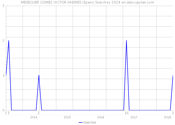 MESEGUER GOMEZ VICTOR ANDRES (Spain) Searches 2024 