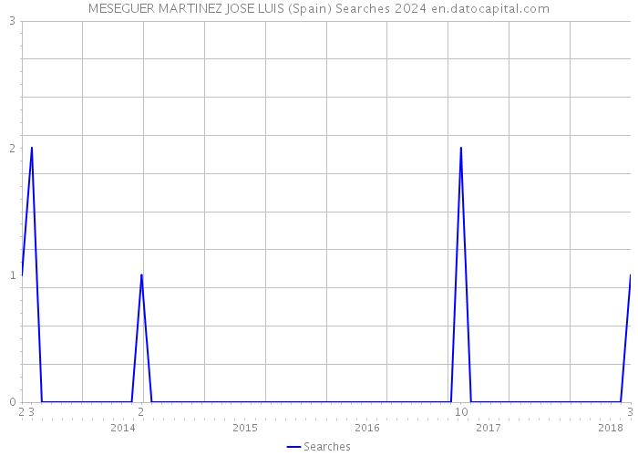 MESEGUER MARTINEZ JOSE LUIS (Spain) Searches 2024 