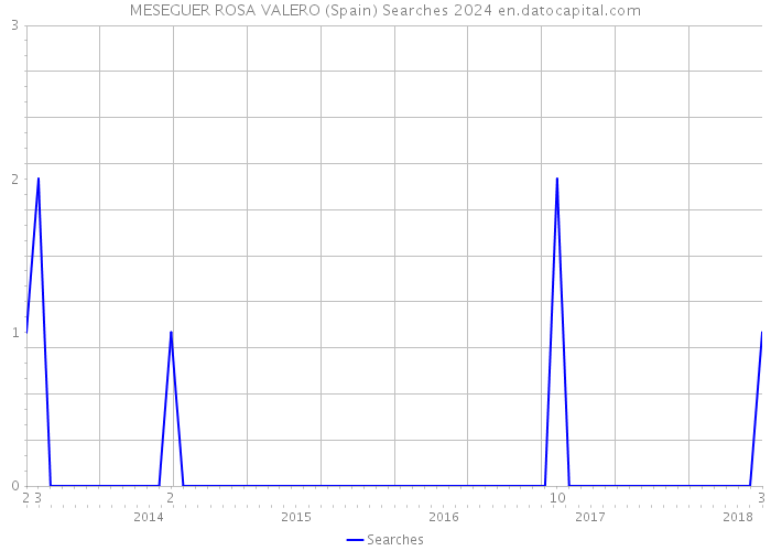 MESEGUER ROSA VALERO (Spain) Searches 2024 