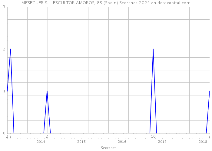 MESEGUER S.L. ESCULTOR AMOROS, 85 (Spain) Searches 2024 