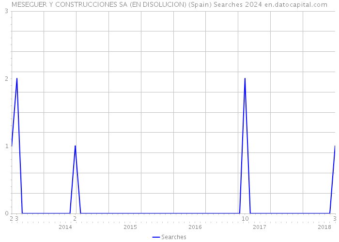 MESEGUER Y CONSTRUCCIONES SA (EN DISOLUCION) (Spain) Searches 2024 