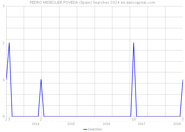 PEDRO MESEGUER POVEDA (Spain) Searches 2024 