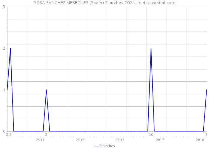 ROSA SANCHEZ MESEGUER (Spain) Searches 2024 