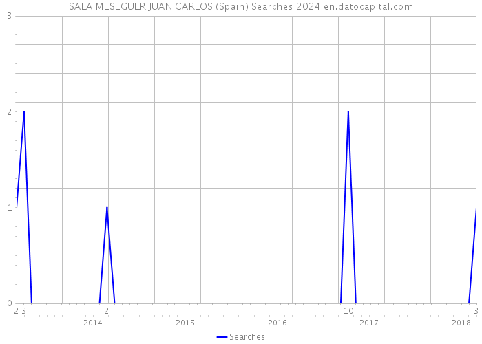 SALA MESEGUER JUAN CARLOS (Spain) Searches 2024 