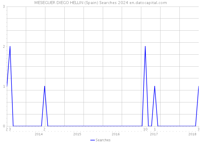 MESEGUER DIEGO HELLIN (Spain) Searches 2024 