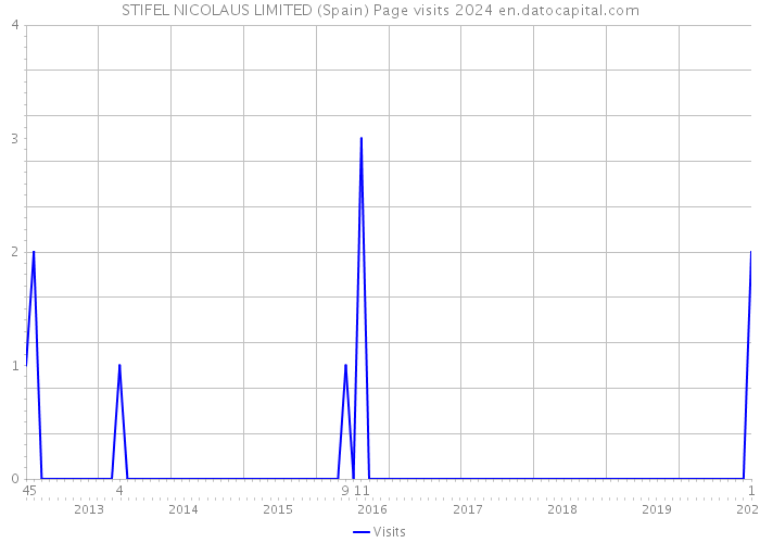 STIFEL NICOLAUS LIMITED (Spain) Page visits 2024 