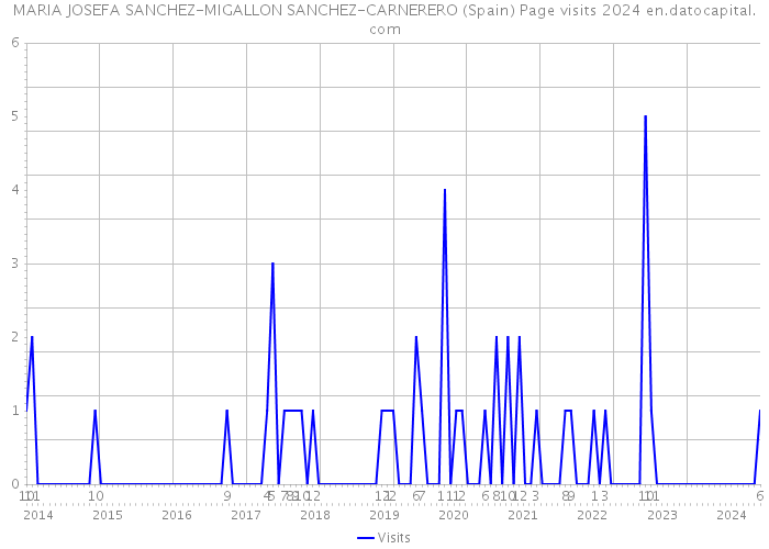 MARIA JOSEFA SANCHEZ-MIGALLON SANCHEZ-CARNERERO (Spain) Page visits 2024 