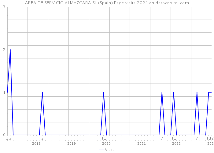 AREA DE SERVICIO ALMAZCARA SL (Spain) Page visits 2024 