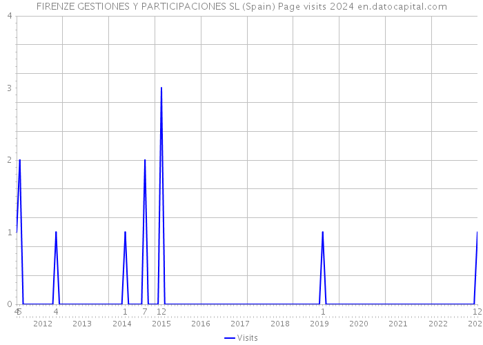 FIRENZE GESTIONES Y PARTICIPACIONES SL (Spain) Page visits 2024 