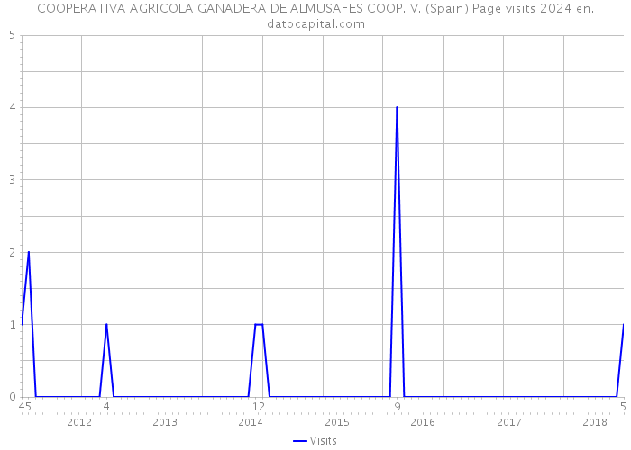 COOPERATIVA AGRICOLA GANADERA DE ALMUSAFES COOP. V. (Spain) Page visits 2024 