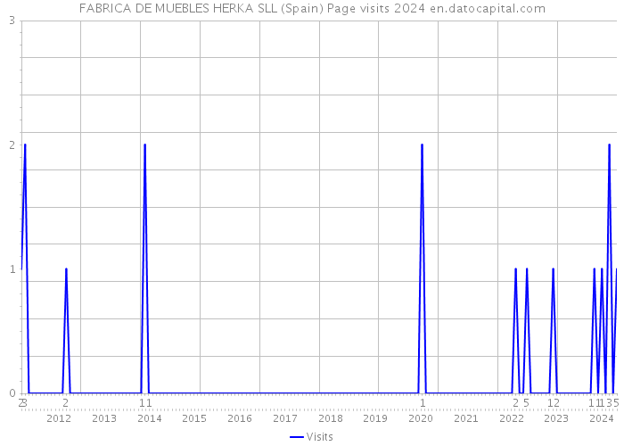 FABRICA DE MUEBLES HERKA SLL (Spain) Page visits 2024 