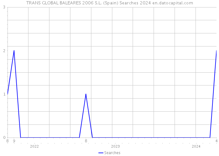 TRANS GLOBAL BALEARES 2006 S.L. (Spain) Searches 2024 