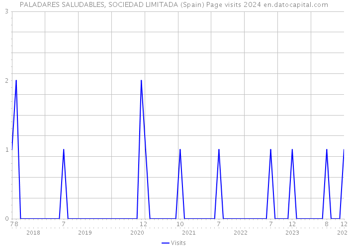 PALADARES SALUDABLES, SOCIEDAD LIMITADA (Spain) Page visits 2024 
