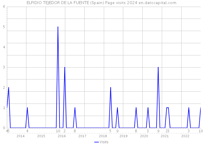 ELPIDIO TEJEDOR DE LA FUENTE (Spain) Page visits 2024 