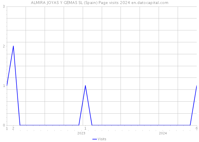 ALMIRA JOYAS Y GEMAS SL (Spain) Page visits 2024 