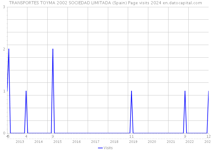 TRANSPORTES TOYMA 2002 SOCIEDAD LIMITADA (Spain) Page visits 2024 