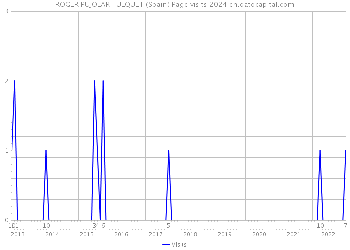 ROGER PUJOLAR FULQUET (Spain) Page visits 2024 