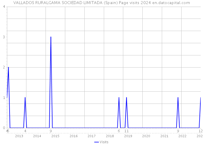 VALLADOS RURALGAMA SOCIEDAD LIMITADA (Spain) Page visits 2024 