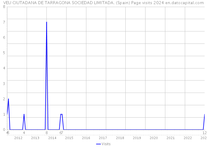 VEU CIUTADANA DE TARRAGONA SOCIEDAD LIMITADA. (Spain) Page visits 2024 