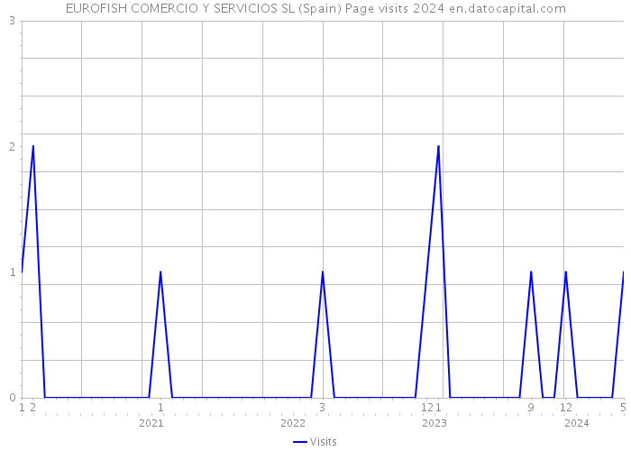 EUROFISH COMERCIO Y SERVICIOS SL (Spain) Page visits 2024 