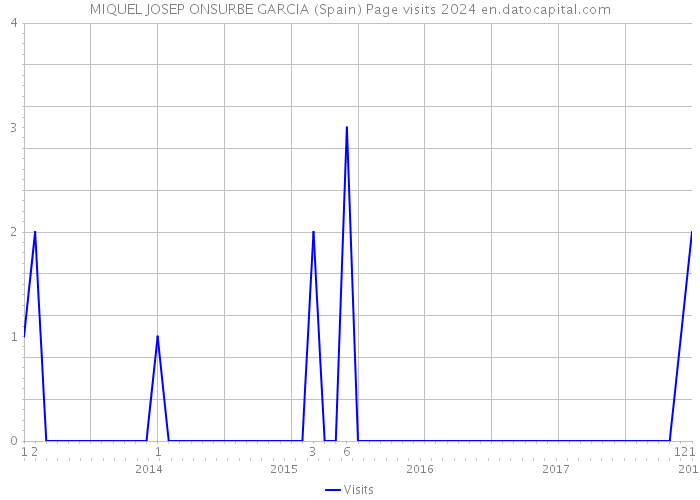 MIQUEL JOSEP ONSURBE GARCIA (Spain) Page visits 2024 