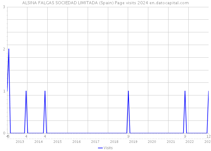 ALSINA FALGAS SOCIEDAD LIMITADA (Spain) Page visits 2024 