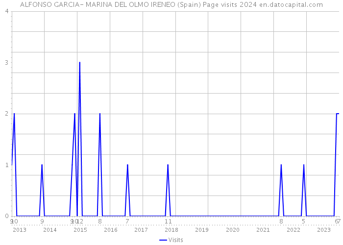 ALFONSO GARCIA- MARINA DEL OLMO IRENEO (Spain) Page visits 2024 