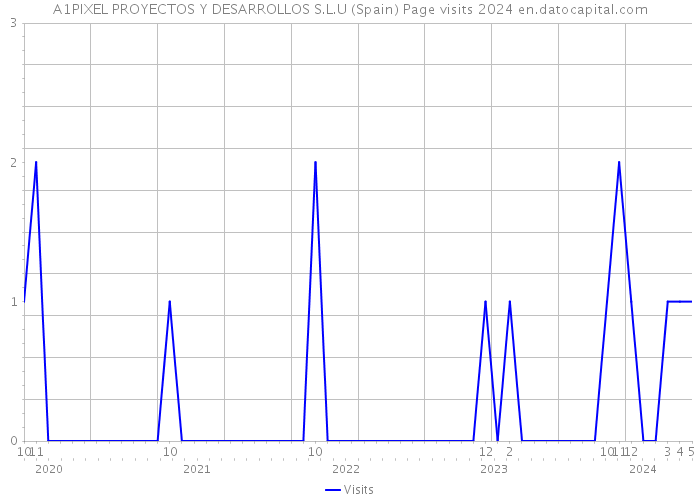 A1PIXEL PROYECTOS Y DESARROLLOS S.L.U (Spain) Page visits 2024 
