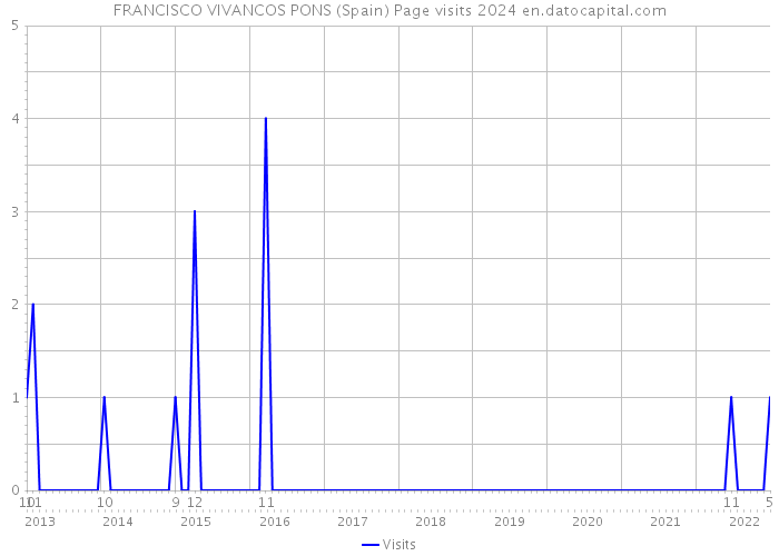 FRANCISCO VIVANCOS PONS (Spain) Page visits 2024 