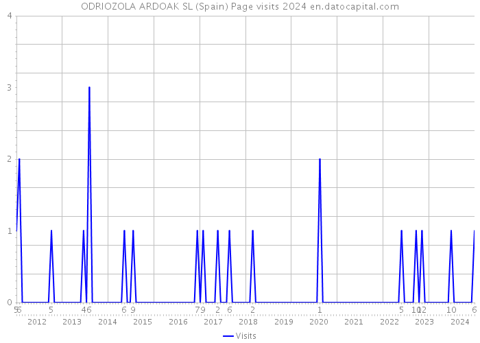 ODRIOZOLA ARDOAK SL (Spain) Page visits 2024 