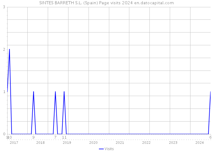 SINTES BARRETH S.L. (Spain) Page visits 2024 