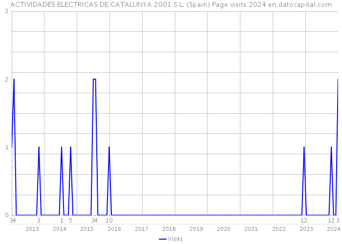 ACTIVIDADES ELECTRICAS DE CATALUNYA 2001 S.L. (Spain) Page visits 2024 