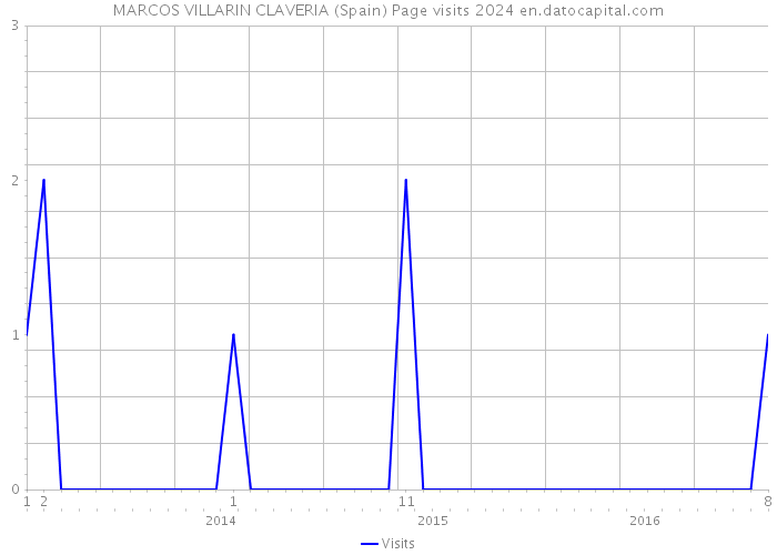MARCOS VILLARIN CLAVERIA (Spain) Page visits 2024 