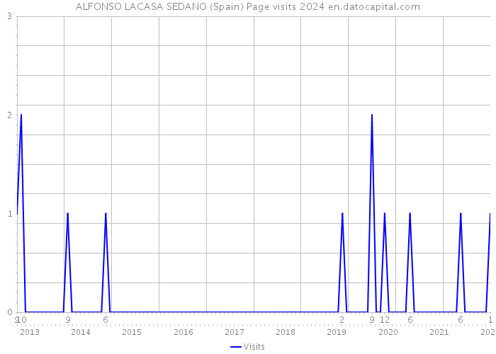 ALFONSO LACASA SEDANO (Spain) Page visits 2024 