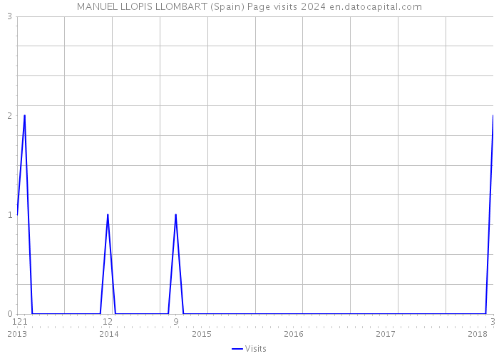 MANUEL LLOPIS LLOMBART (Spain) Page visits 2024 