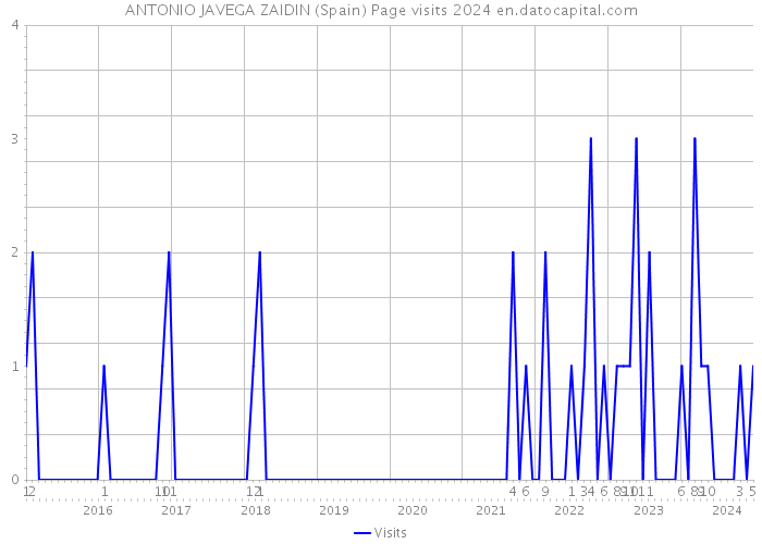 ANTONIO JAVEGA ZAIDIN (Spain) Page visits 2024 