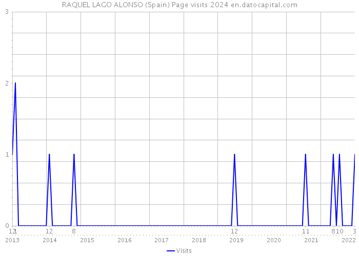 RAQUEL LAGO ALONSO (Spain) Page visits 2024 