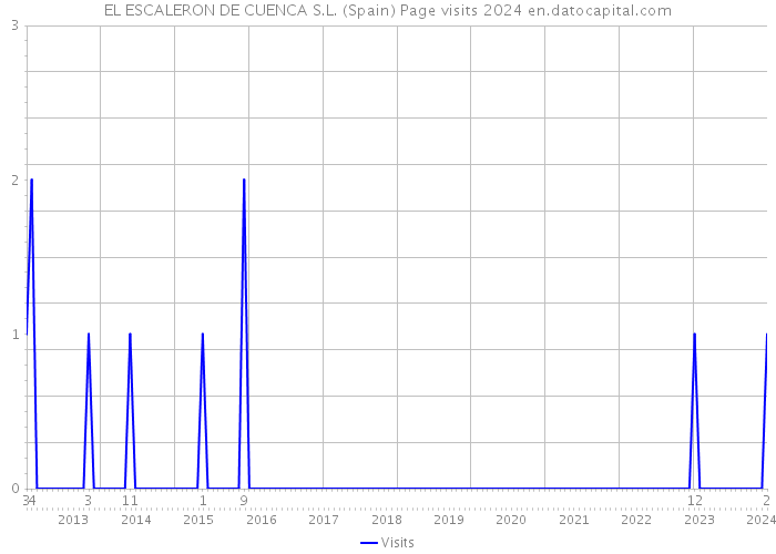 EL ESCALERON DE CUENCA S.L. (Spain) Page visits 2024 