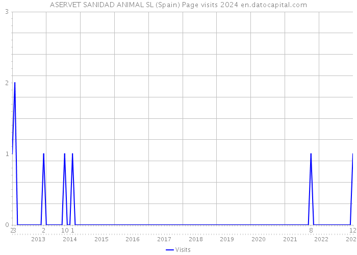 ASERVET SANIDAD ANIMAL SL (Spain) Page visits 2024 