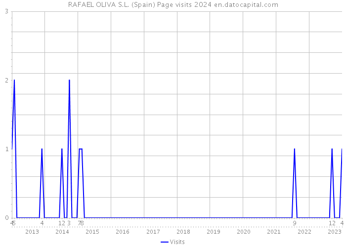 RAFAEL OLIVA S.L. (Spain) Page visits 2024 