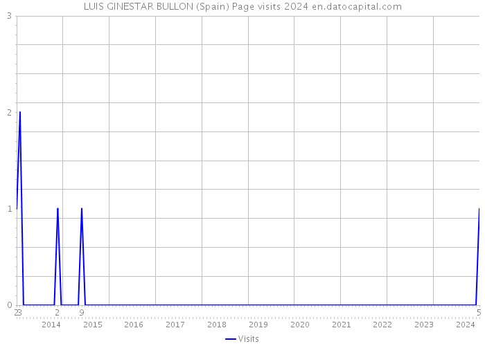 LUIS GINESTAR BULLON (Spain) Page visits 2024 