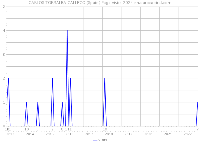 CARLOS TORRALBA GALLEGO (Spain) Page visits 2024 