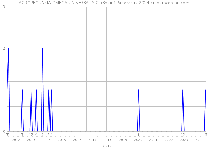 AGROPECUARIA OMEGA UNIVERSAL S.C. (Spain) Page visits 2024 