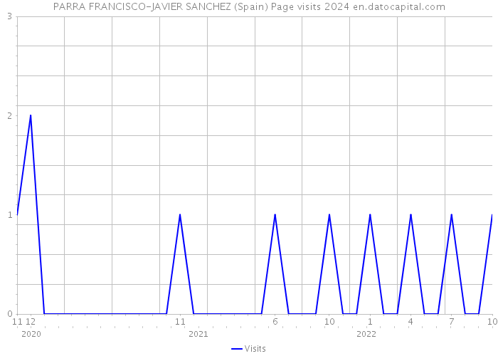 PARRA FRANCISCO-JAVIER SANCHEZ (Spain) Page visits 2024 