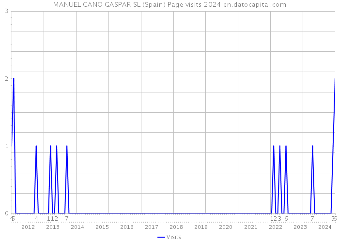 MANUEL CANO GASPAR SL (Spain) Page visits 2024 