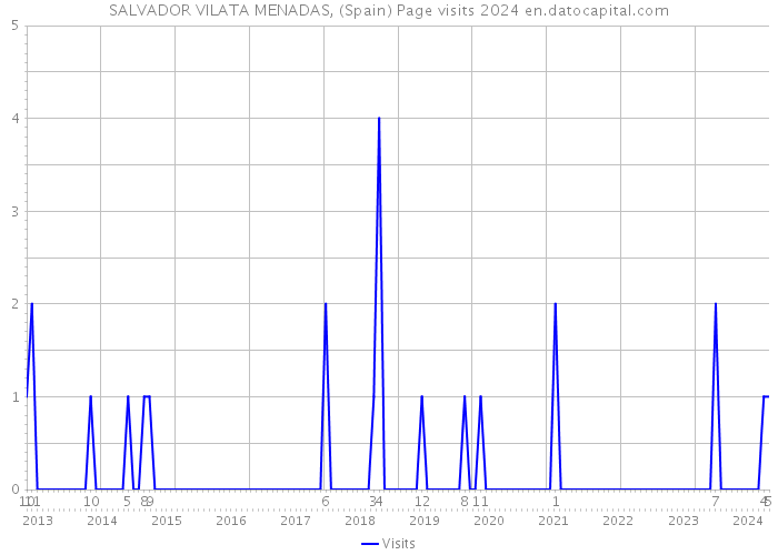 SALVADOR VILATA MENADAS, (Spain) Page visits 2024 