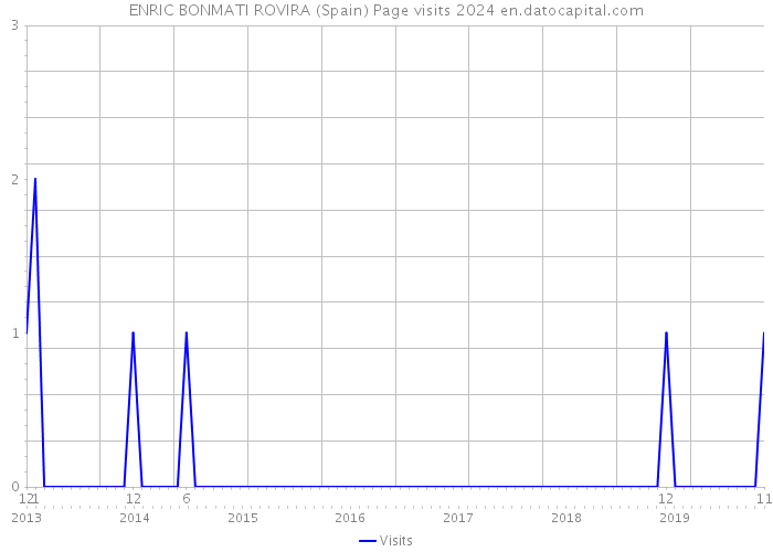ENRIC BONMATI ROVIRA (Spain) Page visits 2024 
