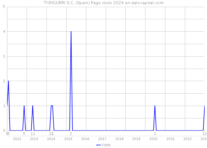 TXINGURRI S.C. (Spain) Page visits 2024 
