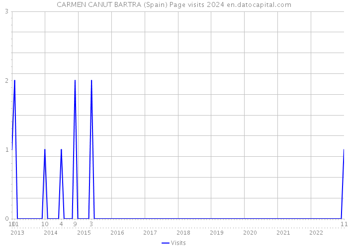 CARMEN CANUT BARTRA (Spain) Page visits 2024 