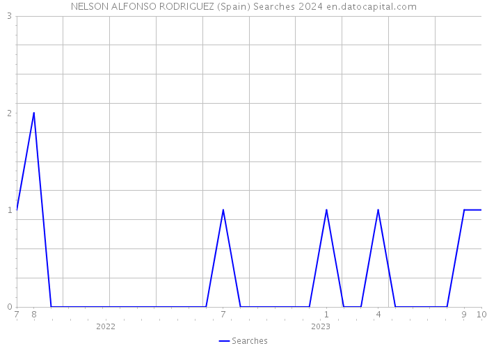 NELSON ALFONSO RODRIGUEZ (Spain) Searches 2024 